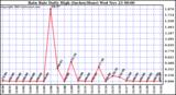  Rain Rate Daily High (Inches/Hour)	