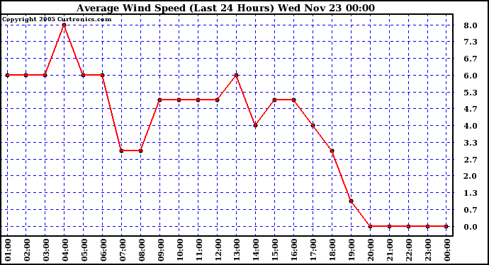  Average Wind Speed (Last 24 Hours)	