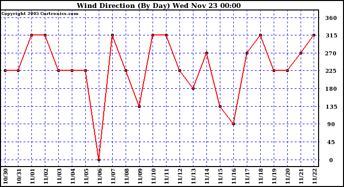  Wind Direction (By Day)		