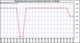  Wind Direction (Last 24 Hours)	