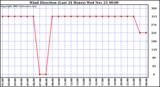  Wind Direction (Last 24 Hours)	