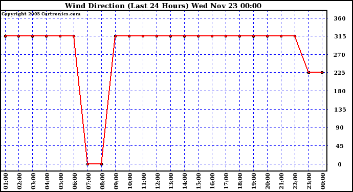  Wind Direction (Last 24 Hours)	