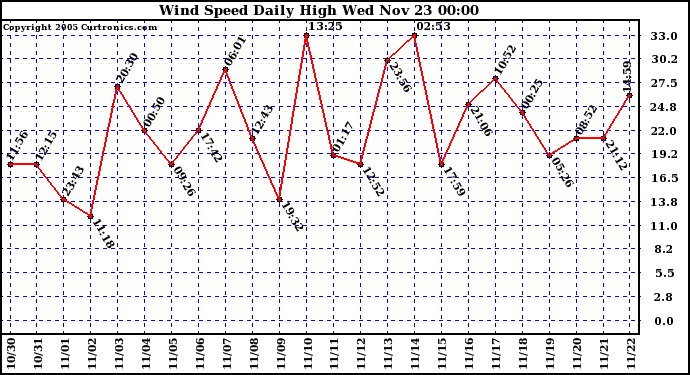  Wind Speed Daily High			