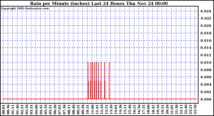  Rain per Minute (inches) Last 24 Hours		