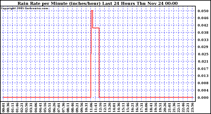  Rain Rate per Minute (inches/hour) Last 24 Hours	