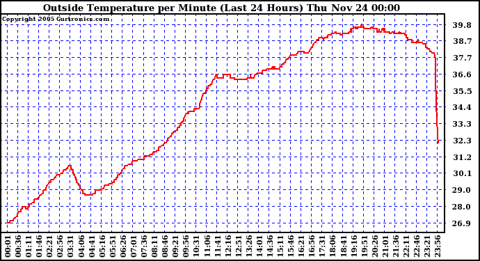  Outside Temperature per Minute (Last 24 Hours)	