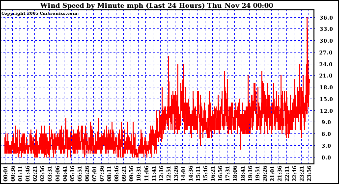  Wind Speed by Minute mph (Last 24 Hours)		