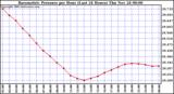  Barometric Pressure per Hour (Last 24 Hours)	 