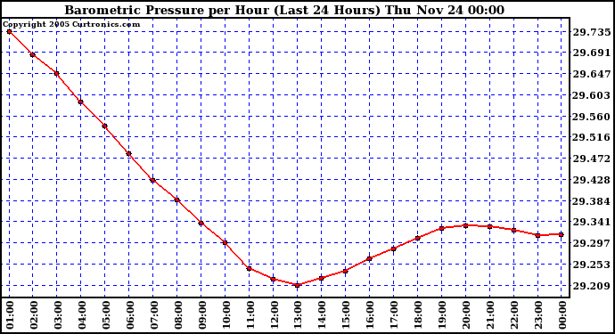  Barometric Pressure per Hour (Last 24 Hours)	 