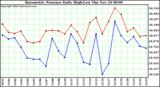  Barometric Pressure Daily High/Low	