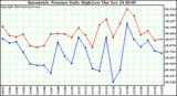  Barometric Pressure Daily High/Low	