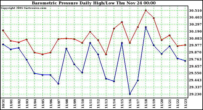  Barometric Pressure Daily High/Low	