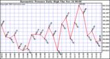  Barometric Pressure Daily High	