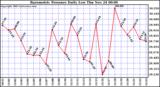  Barometric Pressure Daily Low		