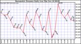  Barometric Pressure Daily Low		