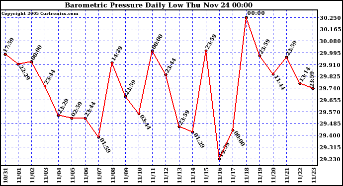  Barometric Pressure Daily Low		