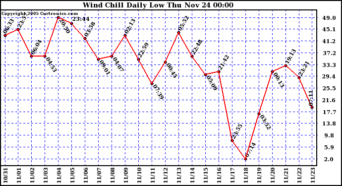  Wind Chill Daily Low 