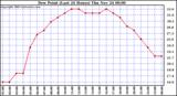  Dew Point (Last 24 Hours)	