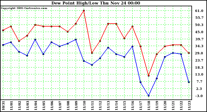  Dew Point High/Low	