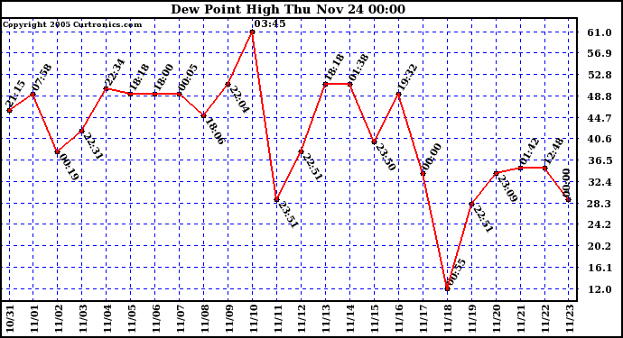  Dew Point High		