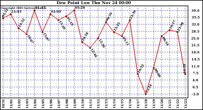  Dew Point Low			