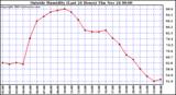  Outside Humidity (Last 24 Hours) 