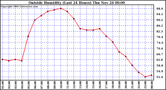  Outside Humidity (Last 24 Hours) 