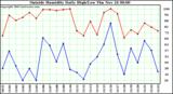  Outside Humidity Daily High/Low 