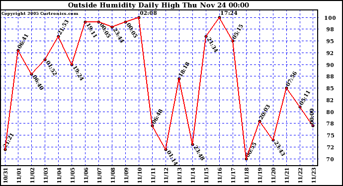  Outside Humidity Daily High	