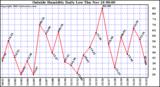  Outside Humidity Daily Low 