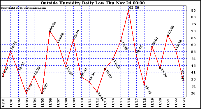  Outside Humidity Daily Low 