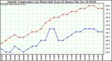  Outside Temperature (vs) Wind Chill (Last 24 Hours) 