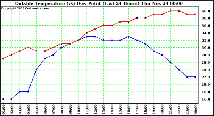  Outside Temperature (vs) Dew Point (Last 24 Hours) 