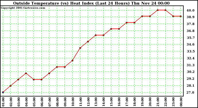  Outside Temperature (vs) Heat Index (Last 24 Hours)	