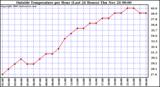  Outside Temperature per Hour (Last 24 Hours) 