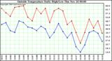  Outside Temperature Daily High/Low	