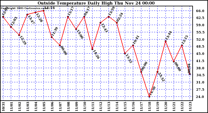  Outside Temperature Daily High 