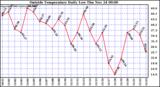  Outside Temperature Daily Low 