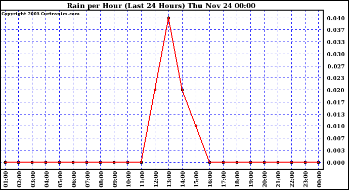  Rain per Hour (Last 24 Hours)		