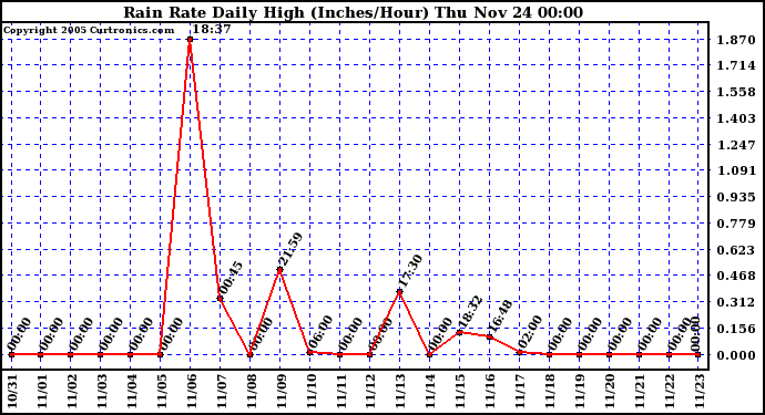  Rain Rate Daily High (Inches/Hour)	