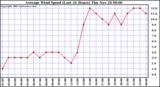  Average Wind Speed (Last 24 Hours)	