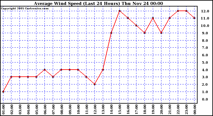  Average Wind Speed (Last 24 Hours)	