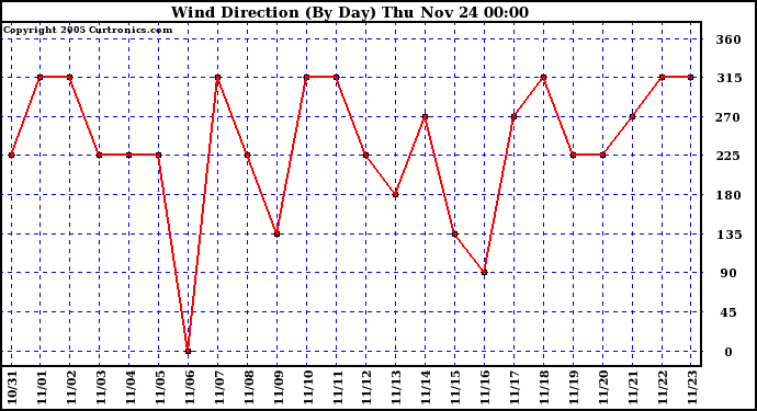  Wind Direction (By Day)		