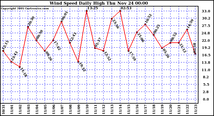  Wind Speed Daily High			