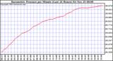  Barometric Pressure per Minute (Last 24 Hours) 