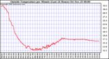  Outside Temperature per Minute (Last 24 Hours)	