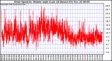  Wind Speed by Minute mph (Last 24 Hours)		