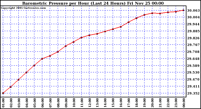  Barometric Pressure per Hour (Last 24 Hours)	 