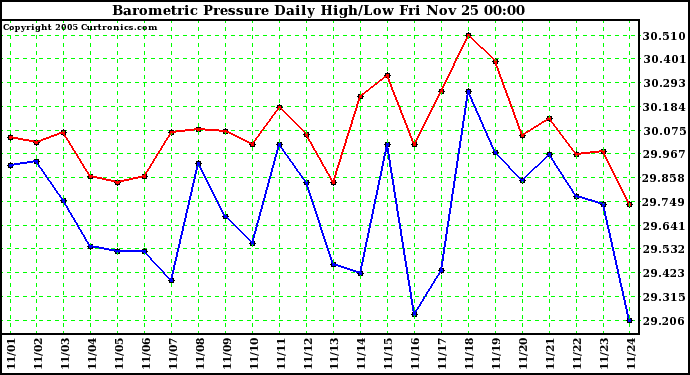  Barometric Pressure Daily High/Low	