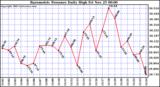  Barometric Pressure Daily High	